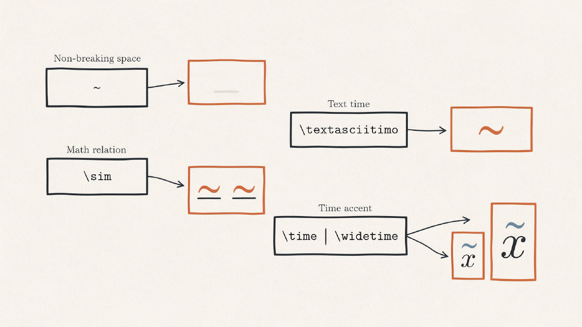 Diagram showing four LaTeX tilde choices: non-breaking space, text tilde, math relation, and tilde accent.
